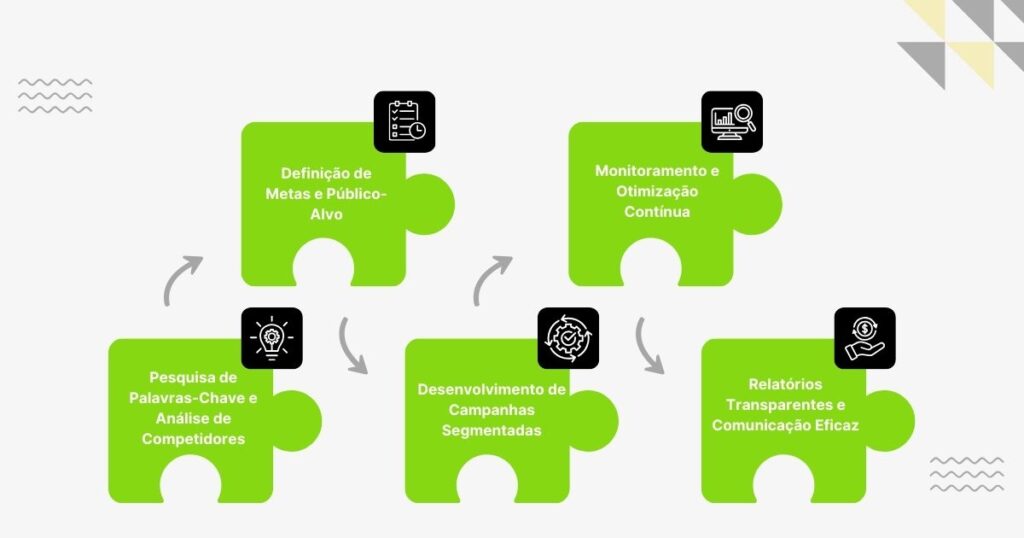 5 Processos Essenciais para Agências Digitais